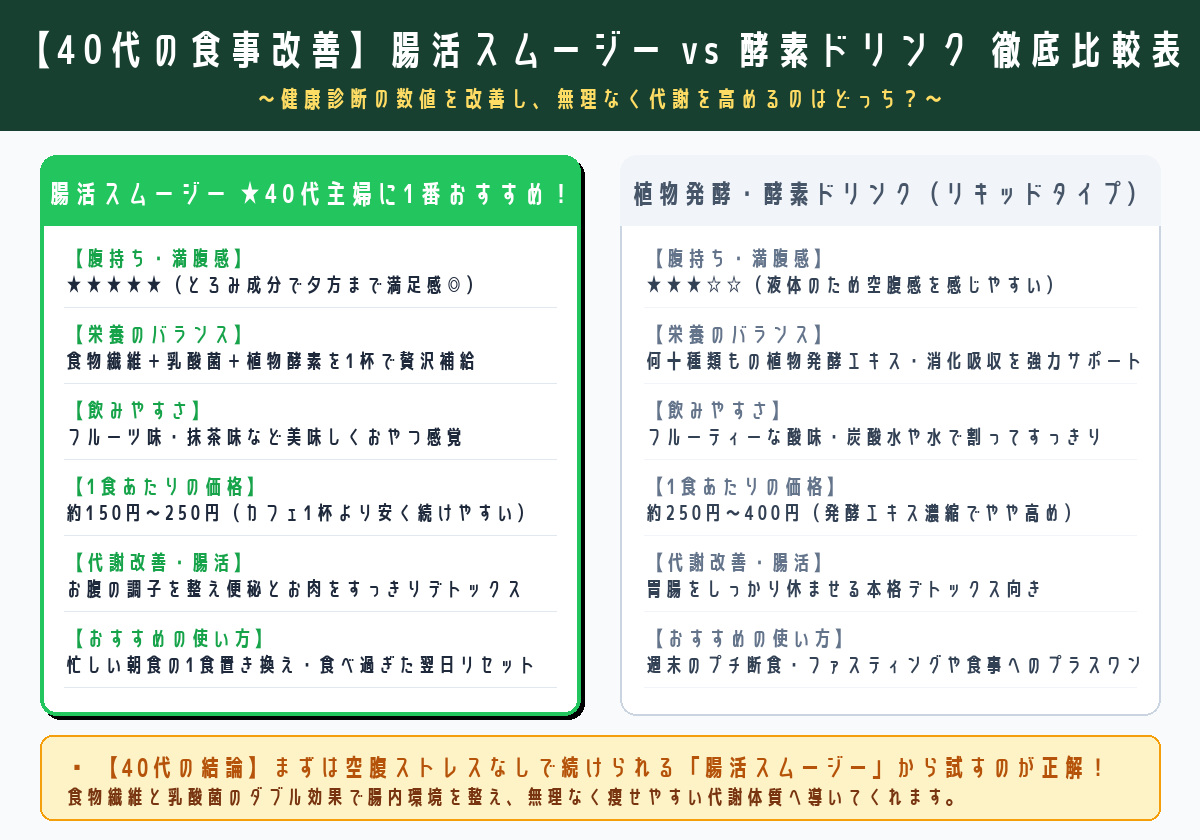 腸活スムージーと酵素ドリンクの選び方・特徴比較表インフォグラフィック