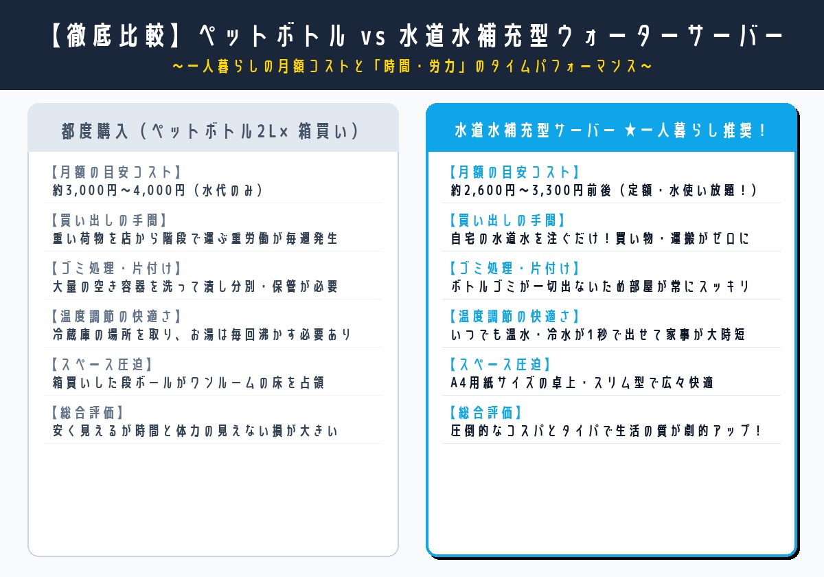 ペットボトル購入と水道水補充型ウォーターサーバーの月額コストと手間の徹底比較図解