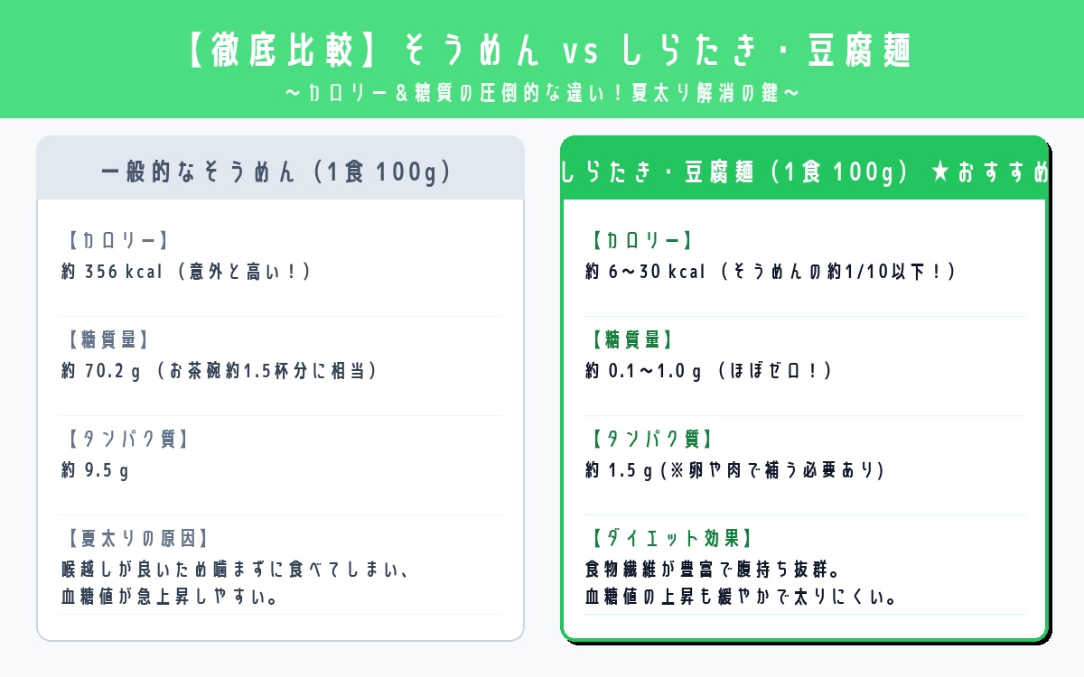 そうめんとしらたき・豆腐麺のカロリー比較表