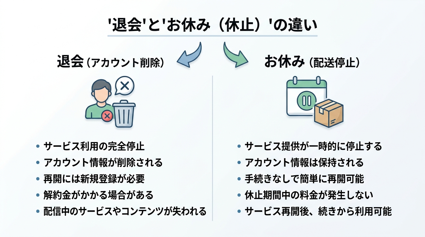 退会とお休みの違いのインフォグラフィック