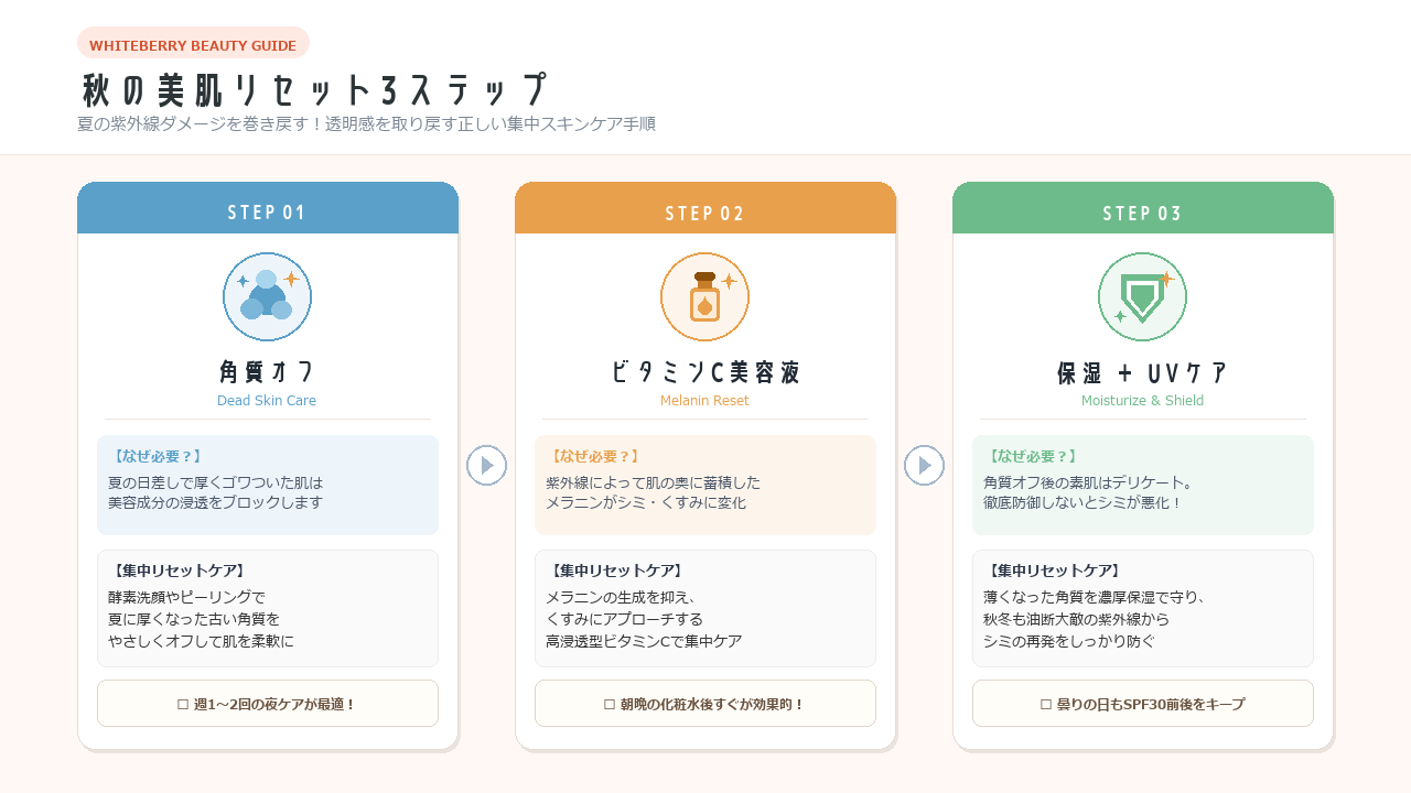 秋の美肌リセット3ステップの図解