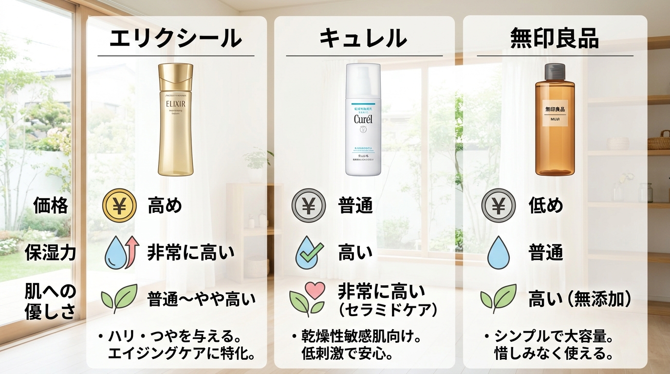 エイジングケア化粧水3種の比較表
