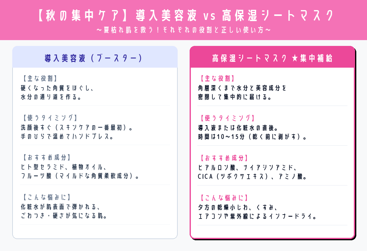 導入美容液と高保湿シートマスクの役割・成分比較インフォグラフィック
