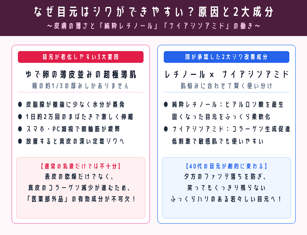 なぜ目元はシワができやすい？皮膚の薄さと有効成分の働き図解