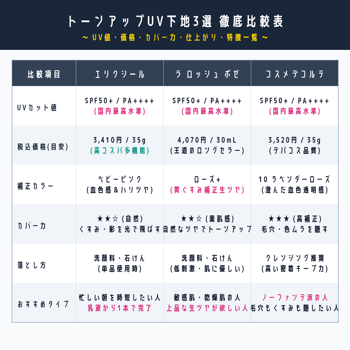 トーンアップUV下地3選 徹底比較表