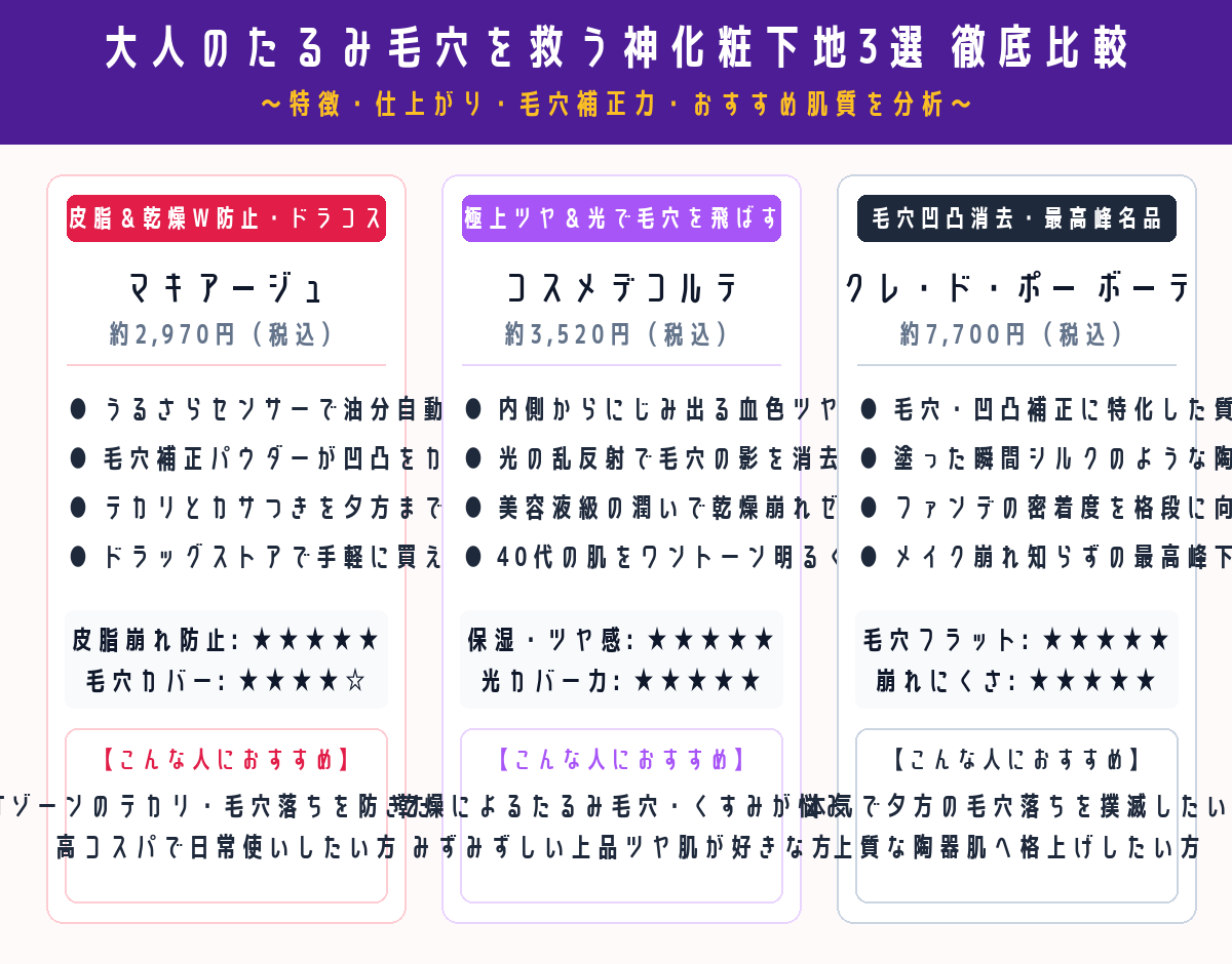 人気神化粧下地3選のスペック・仕上がり比較表