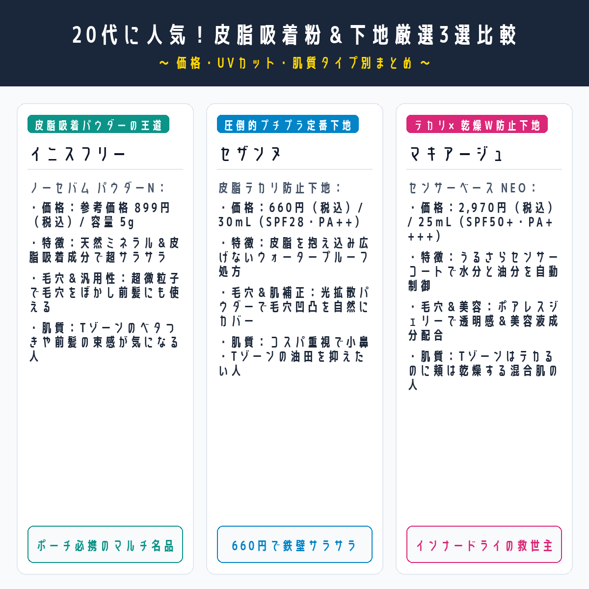 20代に人気の皮脂吸着パウダー＆化粧下地厳選3選（イニスフリー・セザンヌ・マキアージュ）の比較インフォグラフィック
