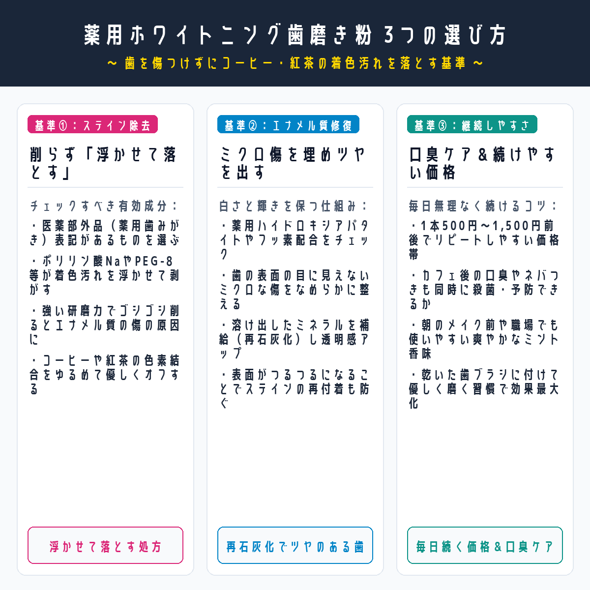 20代の歯の着色汚れを防ぐ！薬用ホワイトニング歯磨き粉の失敗しない3つの選び方基準図解