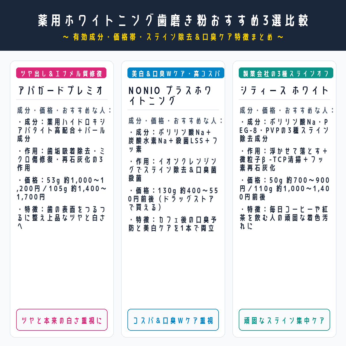 薬用ホワイトニング歯磨き粉おすすめ3選の有効成分・価格帯・ケア特徴徹底比較表